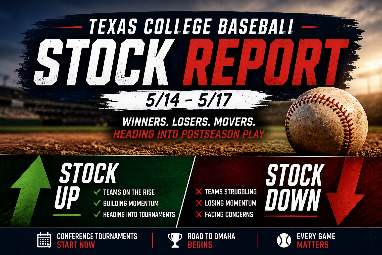 Texas College Baseball Stock Report featured image showing bold red and white typography over a baseball field background with a baseball in the foreground, highlighting the 5/14–5/17 weekend recap heading into postseason play.